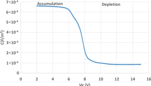 Figure 5. C(Vg) curve showing the conventional operation of the capacitor test structure with  accumulation and depletion regimes