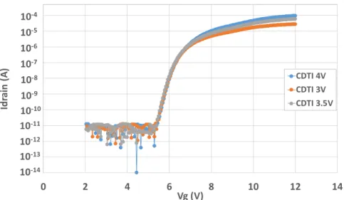 Figure 7. Id(Vg) curve for different VCDTI in order to check the effect of the CDTI bias on the IdVg  characteristic