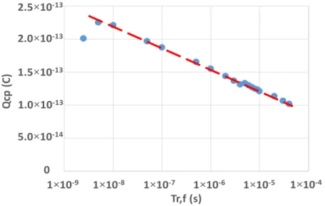 Figure 11. Measurements of pumped charge for various rise and fall time Qcp = f(Tr,f)