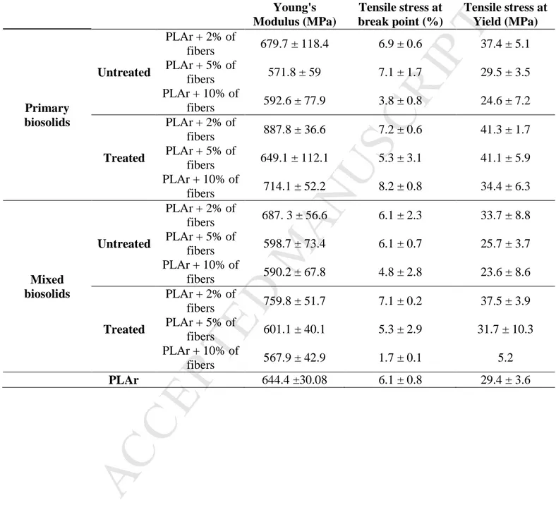 Table  1.  Results  of  mechanical  tests  for  biocomposite  formulations  (Abbreviations  :  Recycled 