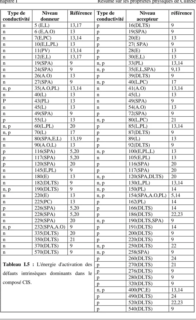 Tableau I.5 : L'énergie d'activation des défauts intrinsèques dominants dans le composé CIS