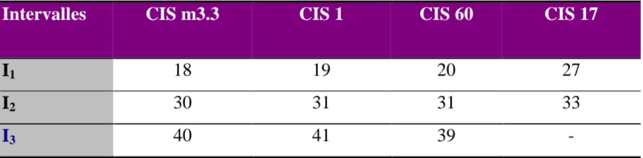 Tableau V.3 : Intervalles d'énergies observés dans les spectres d'absorption des différents échantillons CIS.