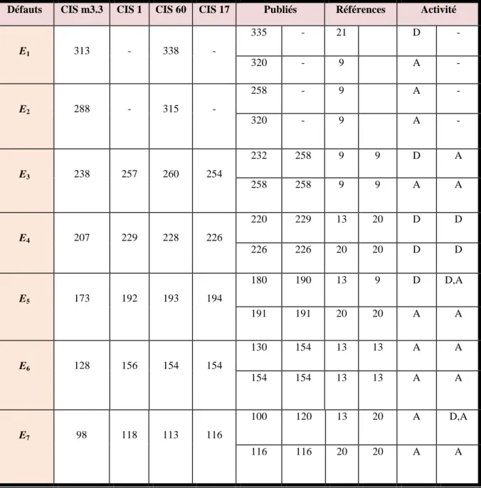 Tableau V.5 : Energies d'activation (E d ) des différents défauts observés et leurs activités