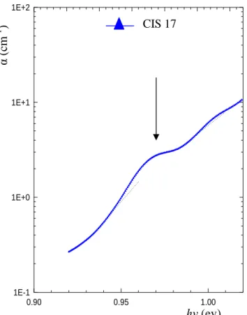 Tableau V.6 : Energie d'activation des niveaux observés sur le spectre d'absorption de l'échantillon CIS 17 ainsi que leurs activités électroniques.