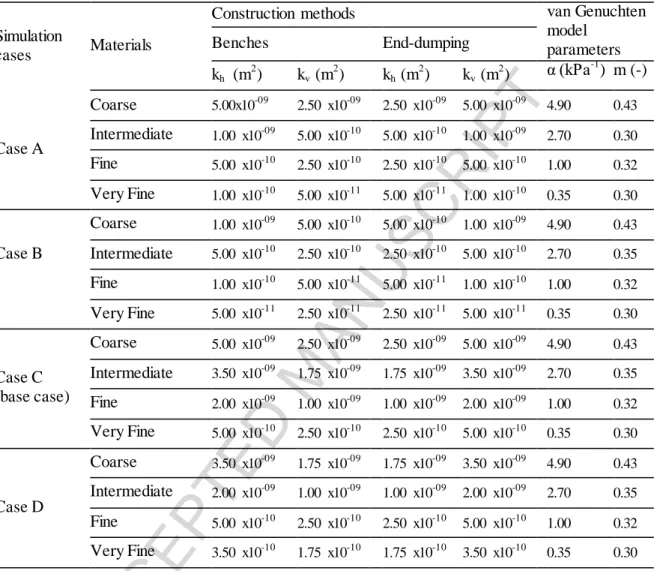 Table  1.  Materials  permeability  and  water  retention  properties  considered  in  simulation  cases 