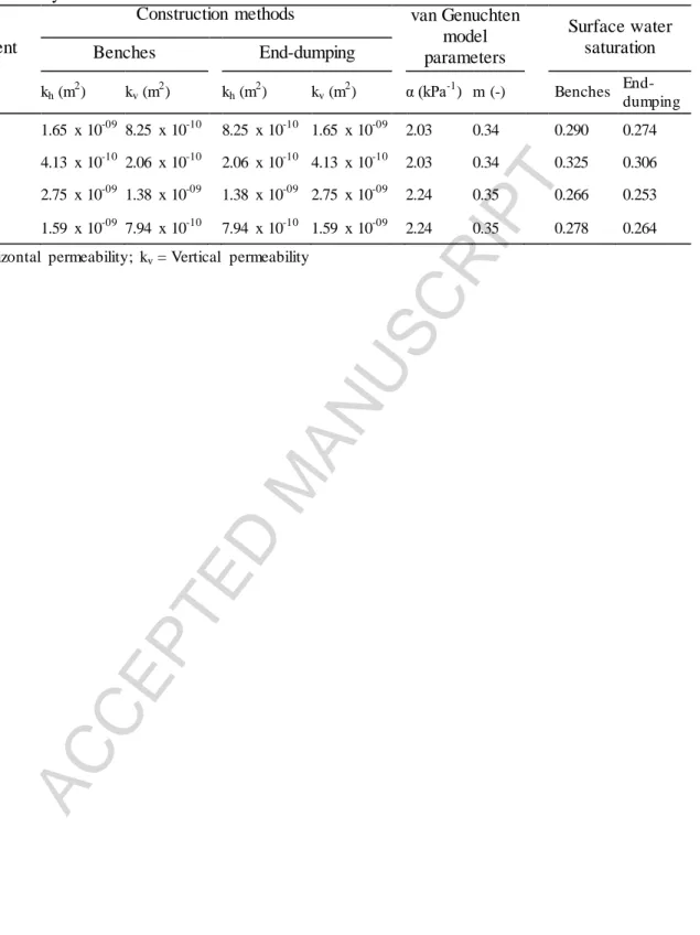 Table  2. Permeability  and water  retention  properties  corresponding  to the equivalent  global  homogeneous  systems   