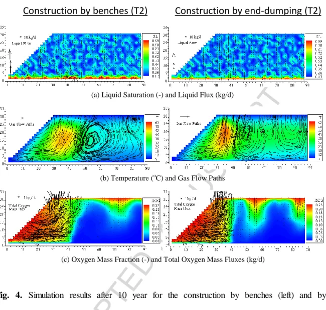 Fig.  4.  Simulation  results  after  10  year  for  the  construction  by  benches  (left)  and  by  end-