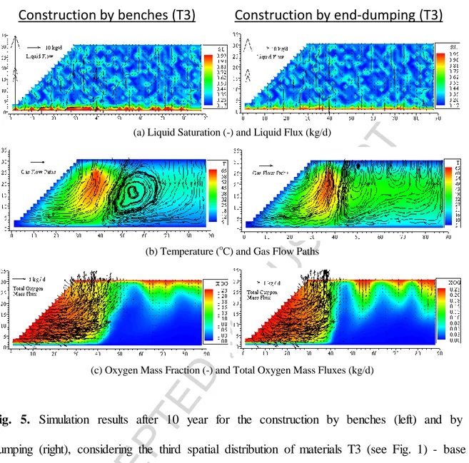 Fig.  5.  Simulation  results  after  10  year  for  the  construction  by  benches  (left)  and  by  end-