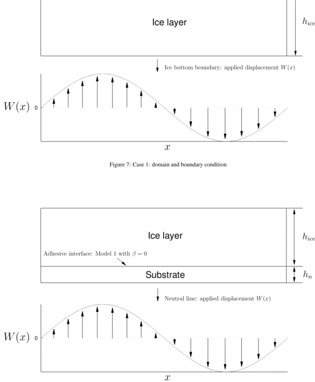 Figure 8: Case 2: domain and boundary condition