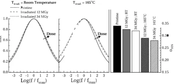 Fig. 9.  Normalised loss permittivity peak for a. relaxation at a temperature of 180&#34;C (left graphs) and value of a;HN  parameter at the same temperature (right graph)