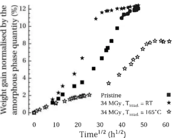 Fig. 3.  Weight gain data as a function of time square root for pristine PEEK and for  samples irradiated at room temperature and 165&#34;C