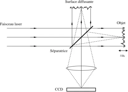 Figure 2.1 : Observation du déplacement hors du plan en utilisant un interféromètre de Michelson 