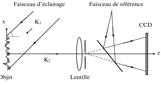 Figure 2.2. Arrangement optique composé d’une onde de référence et une onde objet sensible au 