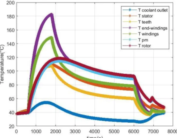 Figure  13:  Temperature  evolution  during  flight  mission in the designed high specific power electric  motor