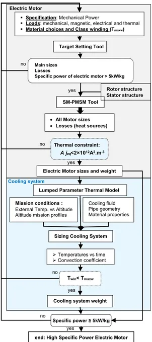 Figure 3: Interaction between Electro-thermal models  for sizing high specific electric motor with its cooling  system