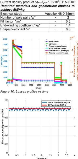 Figure 10: Losses profiles vs time 