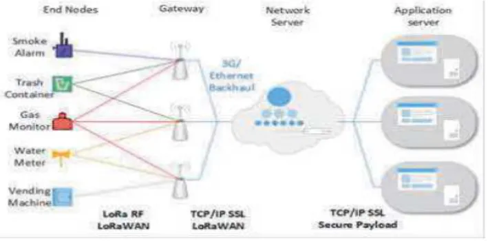 Fig. 1. LoRaWAN architecture [9] 