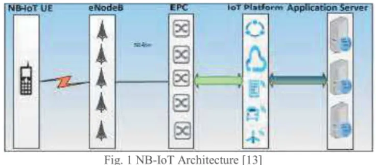 Fig. 1 NB-IoT Architecture [13] 