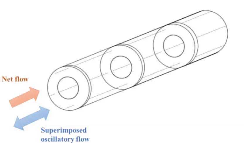 Figure 2.1: Schematic diagram of a continuous oscillatory baffled reactor with a single orifice plate baffles
