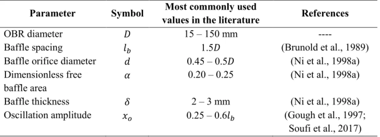 Table 2.2: Summary of main geometrical parameters in oscillatory baffled reactor design