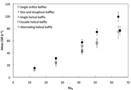 Figure 2.7: Influence of oscillatory conditions and baffle geometry on the mean shear strain rates (Mazubert et al.,  2016b)
