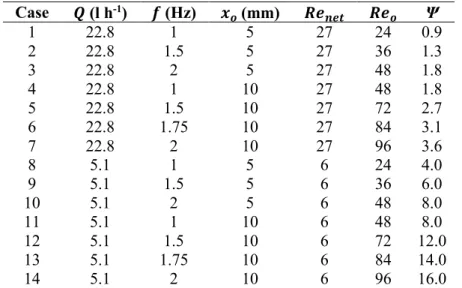 Table 4.1: Simulation conditions proposed. 