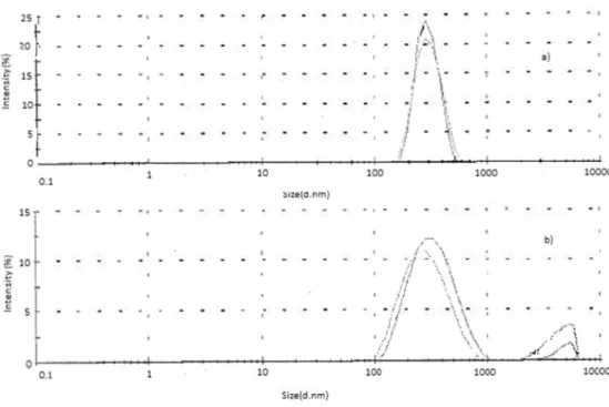 Fig. 1. Particle size of TiO 2 in the solutions a) stock and b) TiO 2 + algal mix complex.