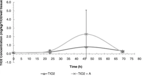 Fig. 4. Mortality of zebra mussel exposed at different concentration of TiO 2 .