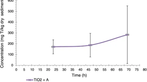 Fig. 6. Ti content in sediments as a function of exposure time of mussels to TiO 2 .