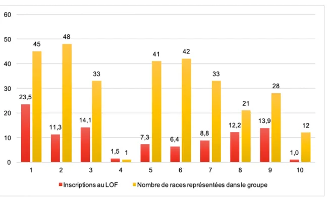 Figure  9  :  Pourcentage  de  chiens  inscrits  au  LOF  en  2019  en  fonction  du  groupe  d’appartenance (en rouge) et le nombre de races incluses au sein de chaque groupe  (en jaune) 
