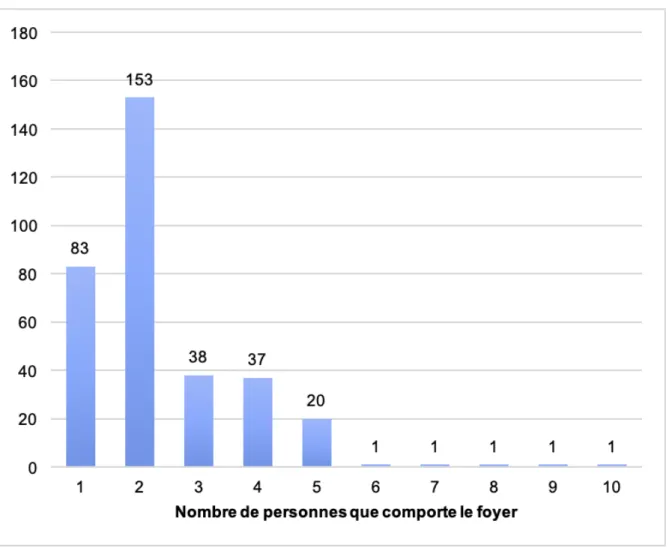 Figure 16 : Répartition des chiens en fonction du nombre de personnes composant le  foyer (n=336)