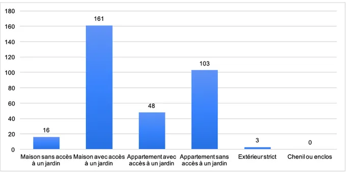 Figure 18 : Répartition des chiens en fonction du type de logement (n=331) 