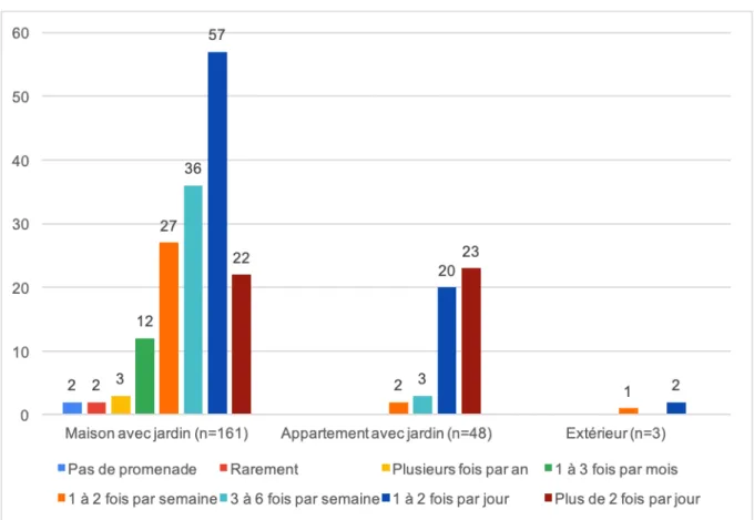 Figure 19 : Répartition des chiens recevant une fréquence de promenade en fonction  du type de logement (n=212)