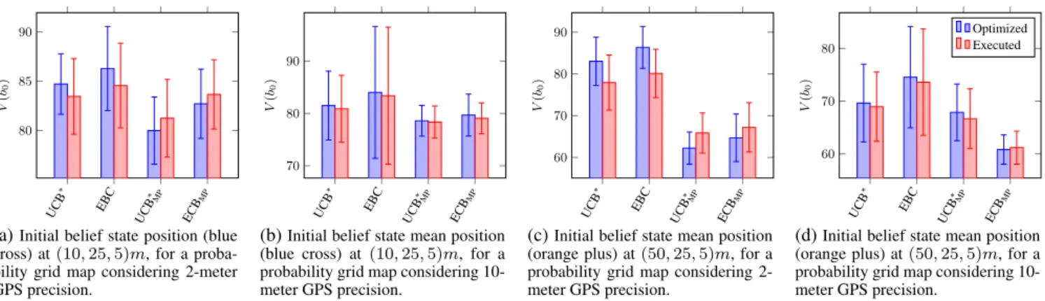 Figure 6 : Comparison between the results obtained for WallBaffle map, using the classical POMCP backup value approximation and the