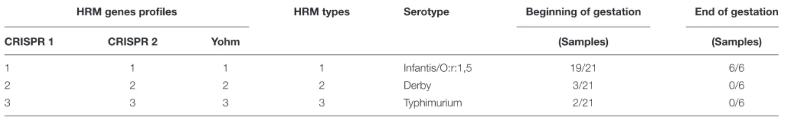 TABLE 2 | High resolution melt (HRM) types of Salmonella isolated from sows at the beginning and the end of gestation.