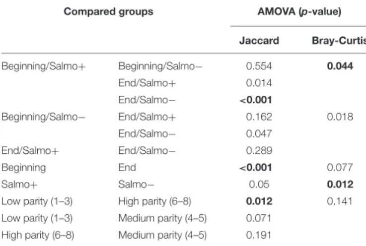 TABLE 4 | Beta-diversity analysis across sow groups and according to Salmonella shedding or time of gestation.