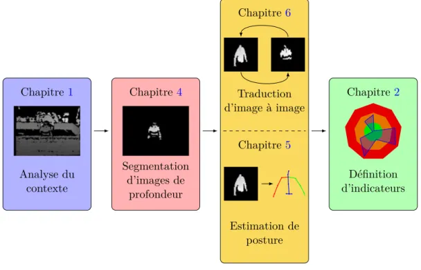 Figure 2 – Organisation des différents chapitres de la thèse. Le Chapitre 1 présente le contexte de la thèse