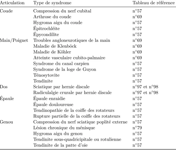 Table 1.1 – La localisation articulaire des syndromes de TMS et leur(s) tableau(x) des maladies professionnelles de référence [ Ministère de la santé, 2020 ].