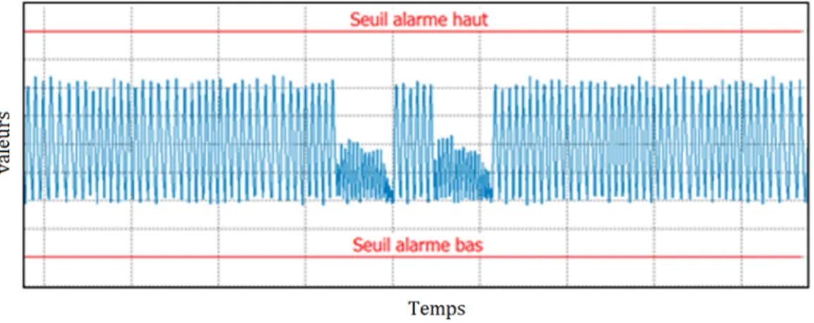 Figure 1.8 – Exemple d’anomalie non détectée par la surveillance par seuil OOL.