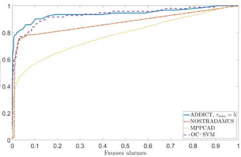 Figure 2.9 – Comparaison des courbes CORs obtenues à partir des résultats de détection retournés par ADDICT (avec l’option d’invariance par translation active et τ max = 5), NOSTRADAMUS, MPPCAD et