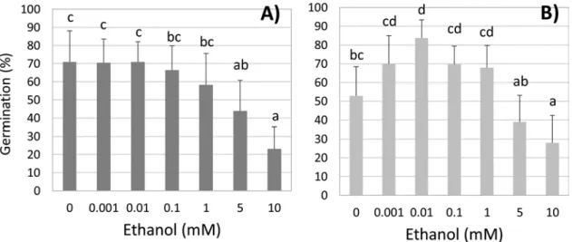 Fig. 3. E ﬀects of exogenous ethanol on ethylene production by tomato seeds, 72 h after imbibition, wild type (WT) and Never Ripe mutant (nr is an etr3  gain-of-function mutant)
