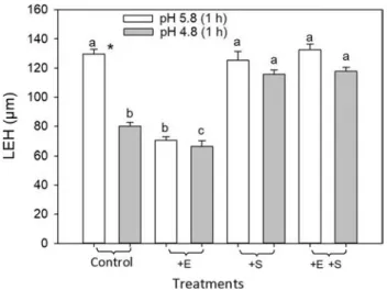 Fig. 4    Effects of ethylene insensitivity (etr1-1) and ethylene biosyn- biosyn-thesis inhibitor (AVG) on cell mortality in roots upon low pH stress