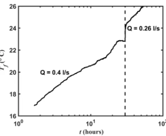 Figure 8. Effect of the flow rate variation on the mean fluid temperature during a TRT