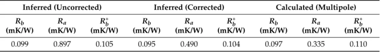 Figure 13. Effect of uncertain parameters on the internal resistance calculated with the multipole 