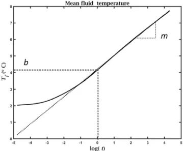 Figure 1. Analysis of a conventional thermal response test (TRT) with the slope method