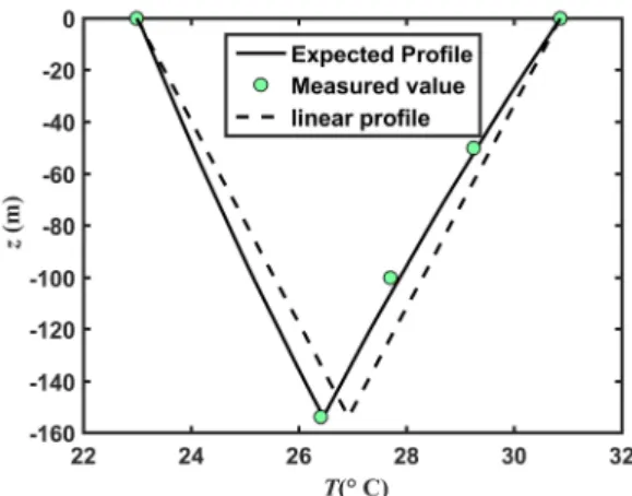 Figure 7. Calculated temperature profile using Beier’s approach compared to measured temperature 