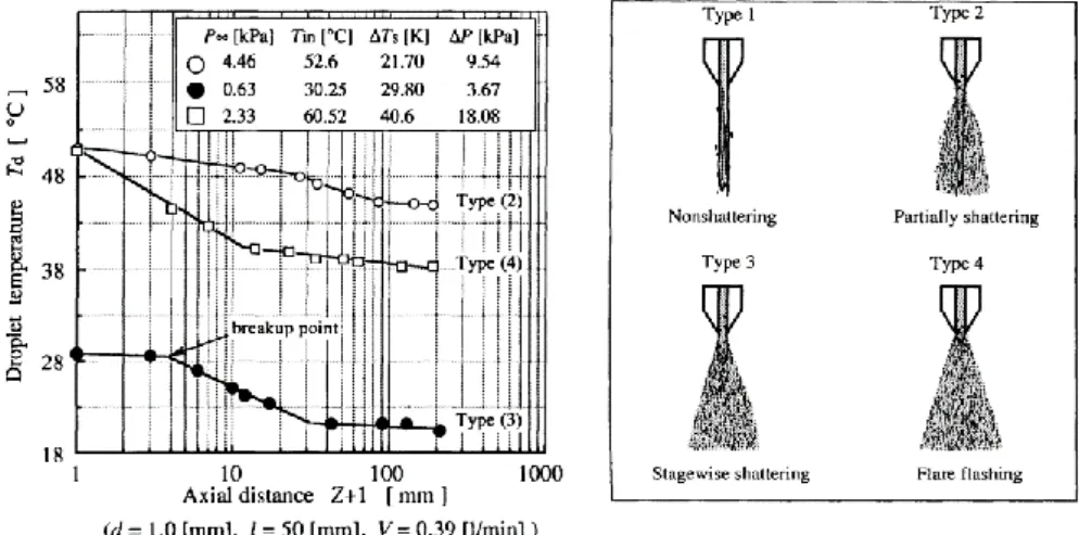 Figure 1-31 : Evolution de la température du jet avec la distance (gauche) et morphologie des différents types de jets  flashés identifiés par Peter et al