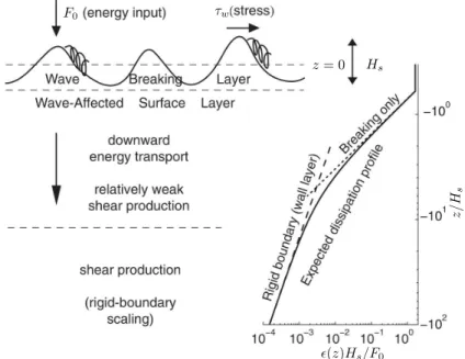 Figure 1.28 – Représentation schématique de la couche proche surface ("surface boundary