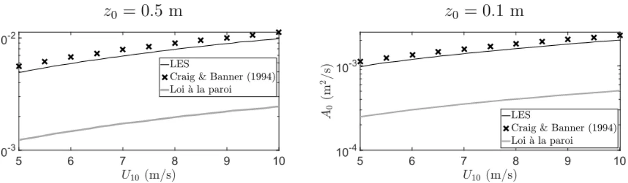 Figure 1.29 – Diffusivité turbulente, A 0 , dans la zone de déferlement des vagues (z ∼ 0), en