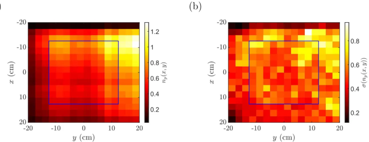 Figure 2.17 – (a) Distribution horizontale moyenne des particules P6 pour un forçage de grille Re g = 3 190